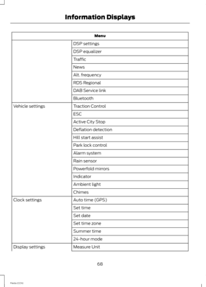 Page 70Menu
DSP settings
DSP equalizer
Traffic
News
Alt. frequency
RDS Regional
DAB Service link
Bluetooth
Traction ControlVehicle settings
ESC
Active City Stop
Deflation detection
Hill start assist
Park lock control
Alarm system
Rain sensor
Powerfold mirrors
Indicator
Ambient light
Chimes
Auto time (GPS)Clock settings
Set time
Set date
Set time zone
Summer time
24-hour mode
Measure UnitDisplay settings
68Fiesta (CCN)Information Displays 