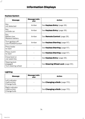 Page 76Keyless System
ActionMessage indic-atorMessage
See Keyless Entry (page 38).AmberKeynot detected
See Keyless Entry (page 38).AmberKeyoutside car
See Remote Control (page 28).AmberKeyBattery lowReplace battery
See Keyless Starting (page 97).AmberTurn ignition offUse POWER button
See Keyless Starting (page 97).-Press braketo start
See Keyless Starting (page 97).-Press clutchto start
See Keyless Entry (page 38).-Close boot oruse spare key
See Steering Wheel Lock (page 99).-Steering lockengagedTurn steering...