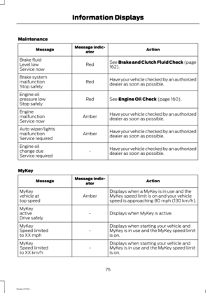 Page 77Maintenance
ActionMessage indic-atorMessage
See Brake and Clutch Fluid Check (page162).RedBrake fluidLevel lowService now
Have your vehicle checked by an authorizeddealer as soon as possible.RedBrake systemmalfunctionStop safely
See Engine Oil Check (page 160).RedEngine oilpressure lowStop safely
Have your vehicle checked by an authorizeddealer as soon as possible.AmberEnginemalfunctionService now
Have your vehicle checked by an authorizeddealer as soon as possible.AmberAuto...