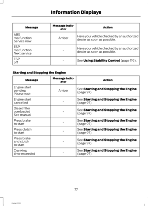 Page 79ActionMessage indic-atorMessage
Have your vehicle checked by an authorizeddealer as soon as possible.AmberABSmalfunctionService now
Have your vehicle checked by an authorizeddealer as soon as possible.-ESPmalfunctionNext service
See Using Stability Control (page 119).-ESPoff
Starting and Stopping the Engine
ActionMessage indic-atorMessage
See Starting and Stopping the Engine(page 97).AmberEngine startpendingPlease wait
See Starting and Stopping the Engine(page 97).-Engine startcancelled
See Starting and...