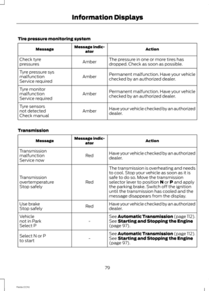 Page 81Tire pressure monitoring system
ActionMessage indic-atorMessage
The pressure in one or more tires hasdropped. Check as soon as possible.AmberCheck tyrepressures
Permanent malfunction. Have your vehiclechecked by an authorized dealer.AmberTyre pressure sysmalfunctionService required
Permanent malfunction. Have your vehiclechecked by an authorized dealer.AmberTyre monitormalfunctionService required
Have your vehicle checked by an authorizeddealer.AmberTyre sensorsnot detectedCheck manual
Transmission...