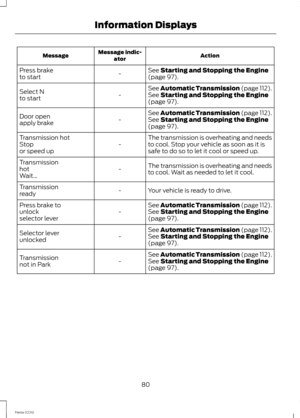 Page 82ActionMessage indic-atorMessage
See Starting and Stopping the Engine(page 97).-Press braketo start
See Automatic Transmission (page 112).See Starting and Stopping the Engine(page 97).-Select Nto start
See Automatic Transmission (page 112).See Starting and Stopping the Engine(page 97).-Door openapply brake
The transmission is overheating and needsto cool. Stop your vehicle as soon as it issafe to do so to let it cool or speed up.-Transmission hotStopor speed up
The transmission is overheating and needsto...