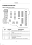 Page 145FUSE SPECIFICATION CHART
Engine Compartment Fuse Box
Circuits protectedFuse ratingFuse
Anti-lock braking system module40 A1
Anti-lock braking system, electronic stability programmodule30 A1
Cooling system fan high speed60 A2
Cooling system fan40 A3
Cooling system fan low speed30 A3
Heater blower30 A4
Passenger compartment fuse box supply (battery)60 A5
143Fiesta (CCN)Fuses 