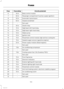 Page 146Circuits protectedFuse ratingFuse
Body control module30 A6
Passenger compartment fuse box supply (ignition)60 A7
Automatic transmission50 A8
Heated windshield60 A9
Not used-10
Starter relay30 A11
High beam left-hand relay10 A12
High beam right-hand relay10 A13
Water pump10 A14
Ignition coils10 A15
Powertrain control module, high and low cooling fan15 A16
Heated oxygen sensors (gasoline engines)15 A17
Power supply module (diesel engines)20 A17
Not used-18
Air conditioning compressor7.5A19
Not used-20...