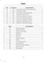 Page 147Circuits protectedFuse ratingFuse
Horn, battery saver, keyless vehicle module20 A32
Heated rear window20 A33
Fuel pump relay, diesel fuel heater20 A34
Category one alarm system15 A35
Automatic transmission controller7.5A36
Front door module left-hand side25 A37
Front door module right-hand side25 A38
Rear door module left-hand side25 A39
Rear door module right-hand side25 A40
Circuits switchedRelay
Cooling system fanR1
Heated windshieldR2
Power control moduleR3
High beamR4
Not usedR5
Not usedR6
Engine...