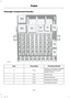 Page 148Passenger Compartment Fuse Box
Circuits protectedFuse ratingFuse
Ignition, autowipers, heatedwindshield, dome lamp,interior mirror7.5 A1
Stop lamps10 A2
Reversing lamp7.5 A3
Headlamp leveling7.5 A4
Windshield wipers20 A5
146Fiesta (CCN)Fuses 