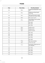 Page 150Circuits protectedFuse ratingFuse
Heated windshield left-handside30 A26
Heated windshield right-hand side30 A27
High quality power supply(vehicles with Start-Stop)30 A28
Rear power point20 A29
Cigar lighter, front auxiliarypower point20 A30
Not used-31
Not used-32
Not used-33
Keyless entry20 A34
Keyless entry20 A35
Ignition switch15 A36
Not used-37
Not used-38
Not used-39
Not used-40
Not used-41
Rear view camera7.5 A42
Active city stop10 A43
Passenger airbag deactiva-tion indicator7.5 A44
Not used-45
Not...