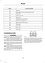 Page 151Circuits switchedRelay
IgnitionR1
Cigar lighter, front auxiliary power pointR2
Not usedR3
Active city stopR4
Not usedR5
Keyless entry (accessory)R6
Keyless entry (ignition)R7
Rear auxiliary power pointR8
Not usedR9
Not usedR10
Not usedR11
Not usedR12
CHANGING A FUSE
WARNINGS
Do not modify the electrical systemof your vehicle in any way. Haverepairs to the electrical system andthe replacement of relays and high currentfuses carried out by an authorized dealer.
Switch the ignition and all...