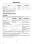 Page 179Power (watt)SpecificationLamp
6W6WInterior lamp
5W5WReading lamp
5W5WLuggage compartment lamp
Note:On some vehicles the lamps are LED.These are not serviceable items, pleaseconsult your dealer if they fail.
TECHNICAL SPECIFICATIONS
Vehicle Fluids
Note:Use fluids which meet the specifications or requirements defined. Use of other fluidsmay lead to damage which is not covered by the vehicle warranty.
Recommended fluidViscosityGradeSpecificationItem
Castrol or Ford EngineOil5W-20WSS-M2C948-BEngine oil -...