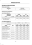 Page 194TECHNICAL SPECIFICATIONS
Wheel Lug Nut Torque
lbf.ft (Nm)Wheel Type
100 lbf.ft (135 Nm)All
Tire Pressures (Cold Tires)
Up to 50mph (80km/h)
FullNormalVehicle Load
RearFrontRearFrontTire Position
psi (bar)psi (bar)psi (bar)psi (bar)Tire SizeVariant
46 psi(3.2 bar)46 psi(3.2 bar)46 psi(3.2 bar)46 psi(3.2 bar)175/65 R14-TTemporary spare wheelwhen it differs from theother fitted wheels
Up to 100mph (160km/h)
FullNormalVehicle Load
RearFrontRearFrontTire Position
psi (bar)psi (bar)psi (bar)psi...