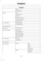 Page 236Navigation
District
Start guidance
TATraffic*
TMC for route
All TMC
Block next section
Route sections list
Unblock rte sctn
Start guidanceHome address*
Change address
Last destinations*
Favourites (A-Z)Favourites*
POIs nearbyPoints of interest*
Near destination
Along motorway
POIs near address
Search by name
New tourTour planning*
Stored tours
Store position*
EcoRouteRoute options*
Fast
Short
Always ask
LeisurelyDriver:
Normal
234Fiesta (CCN)Navigation 