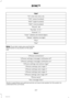 Page 249"Dial"
"112" (one-one-two), etc.
"700" (seven hundred)
"800" (eight hundred)
"900" (nine hundred)
"Pound", (#)
"Number "
"Asterisk" (*)
"Clear" (deletes all entered digits)
"Delete" (deletes one digit)
"Plus"
"Star"
Note:To exit dial mode, press and hold thephone button or any button on the audiounit.
"Menu"
"(Phone) connections"
"(Phone) settings (message) notification off"...