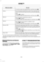 Page 264You canWhen you select
2. Scroll to select the desired track, and then press OK.
Sort all indexed media files by artist. Once selected, thesystem lists and then plays all artists and tracks alphabet-
ically.*
Artists
1. Press OK to select.2. Scroll to select the desired artist, and then press OK.
Sort all indexed media files by albums.*Albums
1. Press OK to select.2. Scroll to select the desired albums, and then press OK.
Sort indexed music by genre (category) type.*Genres
1. Press OK to select.2. Scroll...