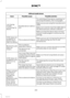 Page 267USB and media issues
Possible solutionPossible causeIssue
Try switching off the device, resetting it orremoving the battery, then trying again.
Possible device malfunc-tion.
I am havingtroubleconnecting mydevice.
Make sure you are using the manufacturer'scable.
Make sure correctly insert the USB cable tothe device and your vehicle's USB port.
Make sure that the device does not havean auto-install program or active securitysettings.
Make sure you are not leaving the device inyour vehicle during...