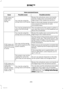 Page 268Voice command issues
Possible solutionPossible causeIssue
Review the cell phone voice commandsand the media voice commands at thebeginning of their respective sections.You may be using thewrong voice commands.
SYNC does notunderstandwhat I amsaying.Refer to the audio display during an activevoice session to find a list of voicecommands there.
The microphone for the system is either inyour rear view mirror or in the headliner justabove the windshield.
You may be speaking toosoon or at the wrongtime....