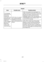 Page 271General
Possible solutionPossible causeIssue
SYNC only supports four languages in asingle module for text display, voice controland voice prompts. The country where youbought your vehicle dictates the fourlanguages based on the most popularlanguages spoken. If the selected languageis not available, SYNC remains in thecurrent active language.
SYNC does not supportthe currently selectedlanguage for the instru-ment cluster and inform-ation and entertainmentdisplay.
The languageselected for...