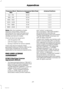 Page 273Antenna PositionsMaximum output power Watt (PeakRMS)Frequency BandMHz
1, 2, 350 W142 – 176
1, 2, 350 W380 – 512
1, 2, 310 W806 – 940
1, 2, 310 W1200 – 1400
1, 2, 310 W1710 – 1885
1, 2, 310 W1885 – 2025
Note:After the installation of radiofrequency transmitters, check fordisturbances from and to all electricalequipment in your vehicle, both in thestandby and transmit modes.
Check all electrical equipment:
•with the ignition ON
•with the engine running
•during a road test at various speeds.
Check that...