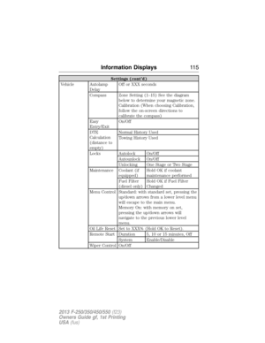 Page 116Settings (cont’d)
Vehicle Autolamp
DelayOff or XXX seconds
Compass Zone Setting (1–15) See the diagram
below to determine your magnetic zone.
Calibration (When choosing Calibration,
follow the on-screen directions to
calibrate the compass)
Easy
Entry/ExitOn/Off
DTE
Calculation
(distance to
empty)Normal History Used
Towing History Used
Locks Autolock On/Off
Autounlock On/Off
Unlocking One Stage or Two Stage
Maintenance Coolant (if
equipped)Hold OK if coolant
maintenance performed
Fuel Filter
(diesel...