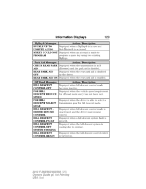Page 130MyKey® Messages Action / Description
BUCKLE UP TO
UNMUTE AUDIODisplayed when a MyKey® is in use and
Belt-Minder® is activated.
MYKEY COULD NOT
PROGRAMDisplayed when an attempt is made to
program a spare key using two existing
MyKeys.
Park Aid Messages Action / Description
CHECK REAR PARK
AIDDisplayed when the transmission is in R
(Reverse) and the park aid is disabled.
REAR PARK AID
OFFDisplayed when the rear park aid is disabled
by the driver.
REAR PARK AID ONDisplayed when the rear park aid is...