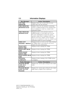 Page 131Tire Messages Action / Description
LOW TIRE
PRESSUREDisplays when one or more tires on your
vehicle have low tire pressure.
TIRE PRESSURE
MONITOR FAULTDisplays when the tire pressure monitoring
system is malfunctioning. If the warning stays
on or continues to come on, contact your
authorized dealer.
TIRE PRESSURE
SENSOR FAULTDisplayed when a tire pressure sensor is
malfunctioning, or your spare tire is in use.
For more information on how the system
operates under these conditions refer to the
Wheels and...