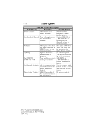 Page 145SIRIUS® Troubleshooting Tips
Radio Display Condition Possible Action
Invalid Channel The channel is no
longer available.Tune to another
channel or choose
another preset.
Unsubscribed Channel Your subscription does
not include this
channel.Contact SIRIUS® at
1–888–539–7474 to
subscribe to the
channel, or tune to
another channel.
No Signal The signal is lost from
the SIRIUS satellite or
SIRIUS tower to your
vehicle antenna.The signal is blocked.
When you move into
an open area, the
signal should return....