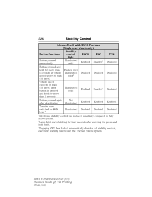 Page 227AdvanceTrac® with RSC® Features
(Single rear wheels only)
Button functionsStability
control
lightRSC® ESC TCS
Button pressed
momentarilyIlluminated
solidEnabled Enabled
1Disabled
Button pressed and
held for more than
5 seconds at vehicle
speed under 35 mph
(56 km/h)Flashes then
illuminated
solid
2Disabled Disabled Disabled
Vehicle speed
exceeds 35 mph
(56 km/h) after
button is pressed
and held for more
than 5 secondsIlluminated
solidEnabled Enabled
1Disabled
Button pressed again
after deactivationNot...
