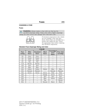 Page 286CHANGING A FUSE
Fuses
WARNING:Always replace a fuse with one that has the
specified amperage rating. Using a fuse with a higher amperage
rating can cause severe wire damage and could start a fire.
If electrical components in the vehicle
are not working, a fuse may have
blown. Blown fuses are identified by a
broken wire within the fuse. Check
the appropriate fuses before replacing
any electrical components.
Standard Fuse Amperage Rating and Color
COLOR
Fuse
ratingMini
fusesStandard
fusesMaxi...