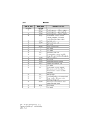 Page 289Fuse or relay
locationFuse amp
ratingProtected circuits
36 15A** Vehicle power 4 (diesel engine)
20A** Vehicle power 4 (gas engine)
37 10A** Vehicle power 5 (diesel engine)
38 Relay Powertrain control module
(diesel engine), Electronic
control module (gas engine)
39 10A** 4x4 hub lock
40 15A** 4x4 electronic lock
41 — Not used
42 20A** Rear heated seats
43 — Not used
44 — Not used
45 10A** Run/start relay coil
46 10A** Transmission control module
keep-alive power (diesel engine)
47 10A** A/C clutch feed...