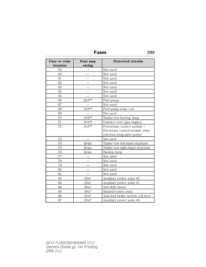 Page 290Fuse or relay
locationFuse amp
ratingProtected circuits
59 — Not used
60 — Not used
61 — Not used
62 — Not used
63 — Not used
64 — Not used
65 — Not used
66 20A** Fuel pump
67 — Not used
68 10A** Fuel pump relay coil
69 — Not used
70 10A** Trailer tow backup lamp
71 10A** Canister vent (gas engine)
72 10A** Powertrain control module /
Electronic control module relay
coil feed keep-alive power
73 — Not used
74 Relay Trailer tow left-hand stop/turn
75 Relay Trailer tow right-hand stop/turn
76 Relay Backup...