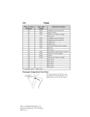 Page 291Fuse or relay
locationFuse amp
ratingProtected circuits
88 20A* Auxiliary power point #6
89 40A* Starter motor
90 25A* Trailer tow battery charge
91 — Not used
92 20A* Auxiliary power point #4
93 20A* Auxiliary power point #3
94 25A* Upfitter #1
95 25A* Upfitter #2
96 50A* Anti-lock brake system pump
97 40A* Inverter
98 — Not used
99 40A* Instrument panel power inverter
100 25A* Trailer tow turn signals
101 Relay Starter
102 Relay Trailer tow battery charge
103 — Not used
104 — Not used
105 — Not used...