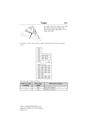 Page 292To remove the fuse panel cover, pull
the panel toward you. When the
clips of the panel disengage, let the
panel fall easily.
To remove a fuse, use the fuse puller tool provided on the fuse panel
cover.
The fuses are coded as follows.
Fuse or relay
locationFuse amp
ratingProtected circuits
1 30A Not used (spare)
2 15A Upfitter relay #4
1
2
3
4
5
6
7
8
9
10
11
12
13
14
15
16
17
18
19
20
21
223341
42
43
44
45
34
35
36
37
23
24
25
26
27
283846
394729
32
40
31
30
48
49
Fuses291
2013 F-250/350/450/550(f23)...