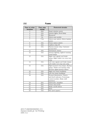 Page 293Fuse or relay
locationFuse amp
ratingProtected circuits
3 30A Smart window motor
4 10A Interior lights, Hood lamp
5 20A Moonroof
6 5A Driver seat module
7 7.5A Driver seat switch, Driver lumbar
motor
8 10A Power mirror switch
9 10A Upfitter relay #3
10 10A Run/accessory relay, Customer
access feed
11 10A Instrument cluster
12 15A Interior lighting, Lighted running
board lamps
13 15A Right turn signals and brake
lamps, Right trailer tow stop turn
relay
14 15A Left turn signals and brake lamps,
Left...