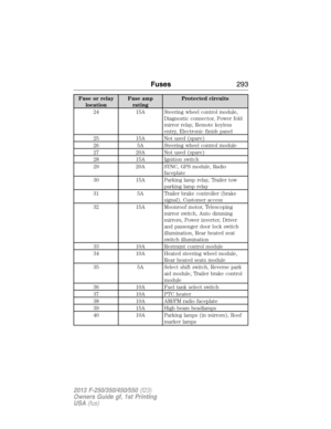 Page 294Fuse or relay
locationFuse amp
ratingProtected circuits
24 15A Steering wheel control module,
Diagnostic connector, Power fold
mirror relay, Remote keyless
entry, Electronic finish panel
25 15A Not used (spare)
26 5A Steering wheel control module
27 20A Not used (spare)
28 15A Ignition switch
29 20A SYNC, GPS module, Radio
faceplate
30 15A Parking lamp relay, Trailer tow
parking lamp relay
31 5A Trailer brake controller (brake
signal), Customer access
32 15A Moonroof motor, Telescoping
mirror switch,...