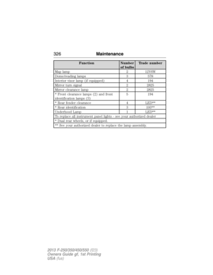 Page 327Function Number
of bulbsTrade number
Map lamp 2 12V6W
Dome/reading lamps 3 578
Interior visor lamp (if equipped) 4 194
Mirror turn signal 2 2825
Mirror clearance lamp 2 2825
* Front clearance lamps (2) and front
identification lamps (3)5 194
* Rear fender clearance 4 LED**
* Rear identification 3 193**
Underhood Lamp 1 LED**
To replace all instrument panel lights - see your authorized dealer
* Dual rear wheels, or if equipped.
** See your authorized dealer to replace the lamp assembly.
326Maintenance...