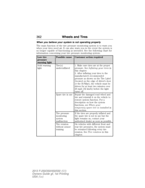 Page 363When you believe your system is not operating properly
The main function of the tire pressure monitoring system is to warn you
when your tires need air. It can also warn you in the event the system is
no longer capable of functioning as intended. See the following chart for
information concerning your tire pressure monitoring system:
Low tire
pressure
warning lightPossible cause Customer action required
Solid warning
lightTire(s)
under-inflated1. Make sure tires are at the proper
pressure. SeeInflating...