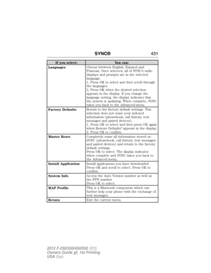 Page 432If you select: You can:
LanguagesChoose between English, Espanol and
Francais. Once selected, all of SYNC’s radio
displays and prompts are in the selected
language.
1. Press OK to select and then scroll through
the languages.
2. Press OK when the desired selection
appears in the display. If you change the
language setting, the display indicates that
the system is updating. When complete, SYNC
takes you back to the Advanced menu.
Factory DefaultsReturn to the factory default settings. This
selection does...
