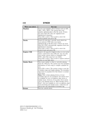 Page 449When you select: You can:
PlaylistsAccess your playlists (from formats such as ASX,
.M3U, .WPL, .MTP.). The system lists your
playlists alphabetically in flat file mode. If there
are more than 255, they are organized into
alphabetical categories.
Press OK to select. Then scroll to select the
desired playlist and press OK.
TracksSearch for and play a specific track which has
been indexed. SYNC lists your tracks
alphabetically in flat file mode. If there are more
than 255, SYNC automatically organizes them...