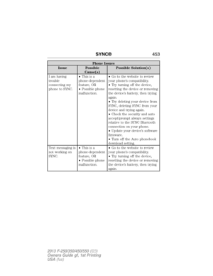 Page 454Phone Issues
Issue Possible
Cause(s)Possible Solution(s)
I am having
trouble
connecting my
phone to SYNC.•Thisisa
phone-dependent
feature, OR
•Possible phone
malfunction.•Go to the website to review
your phone’s compatibility.
•Try turning off the device,
resetting the device or removing
the device’s battery, then trying
again.
•Try deleting your device from
SYNC, deleting SYNC from your
device and trying again.
•Check the security and auto
accept/prompt always settings
relative to the SYNC Bluetooth...