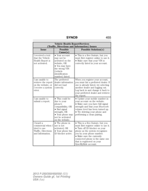 Page 456Vehicle Health Report/Services
(Traffic, Directions and Information) Issues
Issue Possible
Cause(s)Possible Solution(s)
I received a text
that the Vehicle
Health Report is
not activated.•Your account
may not be
activated on the
website, OR
•You may have
the wrong VIN
(vehicle
identification
number) listed.•This is a free feature, but you
must first register online to use it.
•Make sure that your VIN is
correctly listed in your account.
I am unable to
retrieve the report
on the website, or
I receive a...