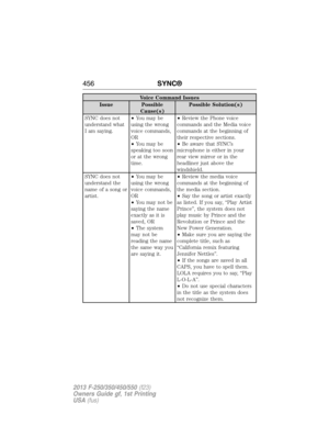 Page 457Voice Command Issues
Issue Possible
Cause(s)Possible Solution(s)
SYNC does not
understand what
I am saying.•You may be
using the wrong
voice commands,
OR
•You may be
speaking too soon
or at the wrong
time.•Review the Phone voice
commands and the Media voice
commands at the beginning of
their respective sections.
•Be aware that SYNC’s
microphone is either in your
rear view mirror or in the
headliner just above the
windshield.
SYNC does not
understand the
name of a song or
artist.•You may be
using the...