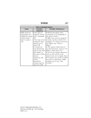 Page 458Voice Command Issues
Issue Possible
Cause(s)Possible Solution(s)
SYNC does not
understand or is
calling the wrong
contact when I
want to make a
call.•You may be
using the wrong
voice commands,
OR
•You may not be
saying the name
exactly as it is
saved, OR
•Contacts in
your phonebook
may be very short
and similar, or
they may contain
special
characters, OR
•Your
phonebook
contacts may be
saved in CAPS.•Review the phone voice
commands at the beginning of
the phone section.
•Make sure you are saying the...