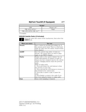 Page 478“TUNE”
“FM” “Preset ”
“FM ” “Help”
“FM  HD ”
*
*
If available.
SIRIUS® Satellite Radio (If Activated)
Press the lower left corner of the touchscreen, then select the
SIRIUStab.
When you select: You can:
PresetsSave a station by pressing and holding one of
the memory preset areas. There is a brief mute
while the radio saves the station. Sound returns
when finished.
ALERTSave the current song, artist, or team as a
favorite. The system alerts you when it plays
again on any SIRIUS channel.
ReplayReplay audio...