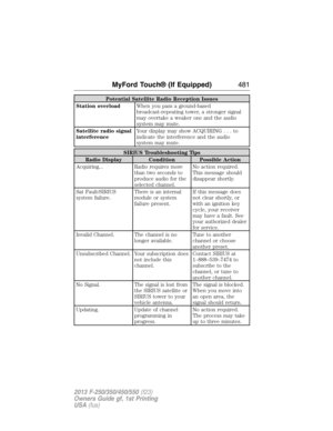 Page 482Potential Satellite Radio Reception Issues
Station overloadWhen you pass a ground-based
broadcast-repeating tower, a stronger signal
may overtake a weaker one and the audio
system may mute.
Satellite radio signal
interferenceYour display may show ACQUIRING...to
indicate the interference and the audio
system may mute.
SIRIUS Troubleshooting Tips
Radio Display Condition Possible Action
Acquiring... Radio requires more
than two seconds to
produce audio for the
selected channel.No action required.
This...
