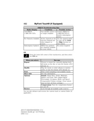 Page 483SIRIUS Troubleshooting Tips
Radio Display Condition Possible Action
Call SIRIUS
1–888–539–7474.Your satellite service is
no longer available.Contact SIRIUS at
1-888-539-7474 to
resolve subscription
issues.
No Channels Available. All the channels in the
selected channels are
either skipped or
locked.Use the channel guide
to turn off theLock
orSkipfunction on
that station.
Subscription Updated. SIRIUS has updated
the channels available
for your vehicle.No action required.
CD
Press the lower left corner of...