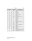 Page 288Fuse or relay
locationFuse amp
ratingProtected circuits
7 50A* Rear window defroster, Heated
mirrors
8 30A* Passenger seat
9 30A* Driver seat
10 — Not used
11 — Not used
12 30A* Smart window motor
13 — Not used
14 — Not used
15 Diode Fuel pump (diesel engine)
16 — Not used
17 15A** Heated mirror
18 — Not used
19 — Not used
20 — Not used
21 — Not used
22 30A* Trailer tow electric brake
23 40A* Blower motor
24 — Not used
25 30A* Wipers
26 30A* Trailer tow park lamps
27 25A* Urea heaters (diesel engine)
28...