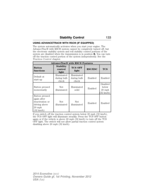 Page 134USING ADVANCETRAC® WITH RSC® (IF EQUIPPED)
The system automatically activates when you start your engine. The
AdvanceTrac® with RSC® system cannot be completely turned off, but
the electronic stability system and roll stability control portions of the
system are disabled when the transmission is in positionR.You can turn
off the traction control portion of the system independently. See the
Traction Controlchapter.
AdvanceTrac® with RSC® Features
Button
functionsStability
control
lightTCS OFF
lightRSC/ESC...