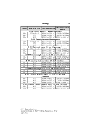 Page 154Engine Rear axle ratio Maximum GCWRMaximum trailer
weight
E-350 Regular wagon (11 and 12 passenger)
5.4L 3.73 and 4.10 13000 lb (5896 kg) 6700 lb (3039 kg)
6.8L 3.73 15000 lb (6804 kg) 8500 lb (3856 kg)
6.8L 4.10 18500 lb (8391 kg) 10000 lb (4536 kg)
E-350 Extended wagon (11 passenger)
5.4L 3.73 and 4.10 13000 lb (5896 kg) 6500 lb (2948 kg)
6.8L 3.73 15000 lb (6804 kg) 8300 lb (3765 kg)
6.8L 4.10 18500 lb (8391 kg) 10000 lb (4536 kg)
E-350 Extended wagon (14 and 15 passenger)
5.4L 3.73 and 4.10 13000 lb...