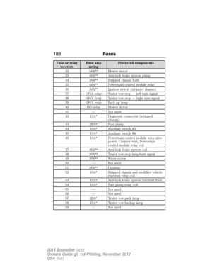 Page 189Fuse or relay
locationFuse amp
ratingProtected components
32 50A** Blower motor
33 40A** Anti-lock brake system pump
34 20A** Stripped chassis horn
35 40A** Powertrain control module relay
36 20A** Ignition switch (stripped chassis)
37 G8VA relay Trailer tow stop — left turn signal
38 G8VA relay Trailer tow stop — right turn signal
39 G8VA relay Back up lamp
40 ISO relay Blower motor
41 — Not used
42 15A* Diagnostic connector (stripped
chassis)
43 20A* Fuel pump
44 10A* Auxiliary switch #3
45 15A*...