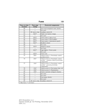 Page 190Fuse or relay
locationFuse amp
ratingProtected components
60 — One-touch integrated start (diode)
61 — Not used
62 HC micro relay Auxiliary switch #2
63 30A** Trailer tow battery charge
64 — Not used
65 20A** Power point 2 (glove box)
66 20A** Power point 3 (left B-pillar)
67 20A** Power point 1 (instrument panel)
68 50A** Modified vehicle
69 — Not used
70 30A** Stripped chassis
71 — Not used
72 20A** Cigar lighter / Power point
73 — Not used
74 30A** Power seat
75 20A* Vehicle power 1, Powertrain...