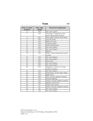 Page 192Fuse or relay
locationFuse amp
ratingProtected components
4 30A Not used (spare)
5 10A Passenger compartment fuse
panel, Brake-shift interlock
6 20A Turn signal, Hazard, Stop lamps
7 10A Left low beam
8 10A Right low beam
9 15A Courtesy lamps
10 15A Switch illumination
11 10A Not used (spare)
12 7.5A Not used (spare)
13 5A Mirrors
14 10A SYNC, Global positioning system
module
15 10A Not used (spare)
16 15A Not used (spare)
17 20A Door locks
18 20A Not used (spare)
19 25A Not used (spare)
20 15A...